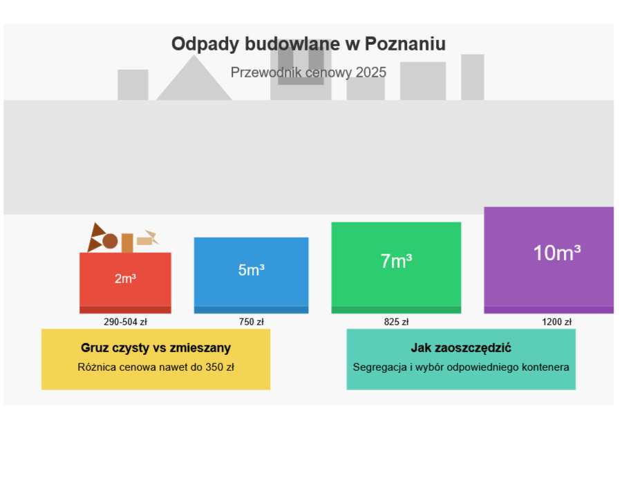 Odpady budowlane w Poznaniu